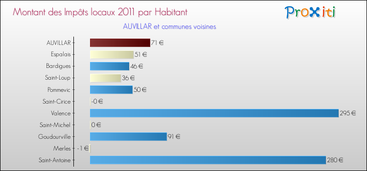 Montant des impôts locaux par Habitant pour AUVILLAR et les communes proches Comparaison des impôts locaux par habitant pour AUVILLAR et les communes voisines