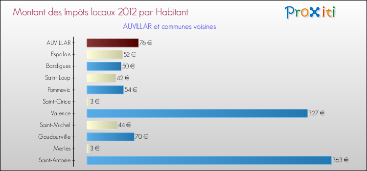 Montant des impôts locaux par Habitant pour AUVILLAR et les communes proches Comparaison des impôts locaux par habitant pour AUVILLAR et les communes voisines