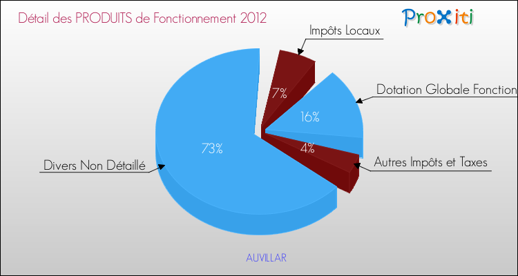 Décomposition du Budget de Fonctionnement 2012 de la commune de AUVILLAR Budget de Fonctionnement 2012 pour la commune de AUVILLAR