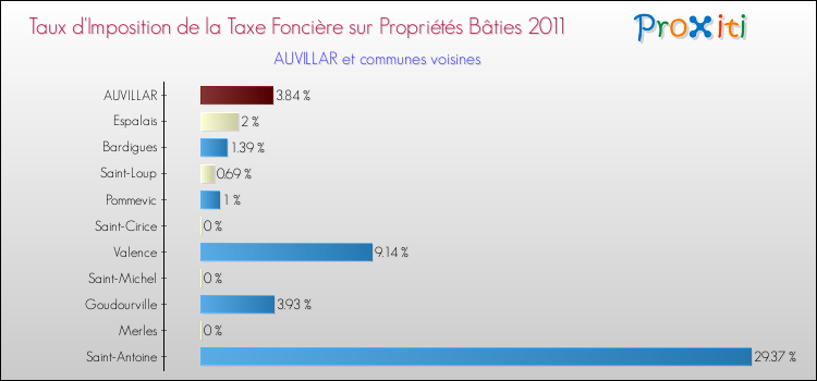 Taux d'imposition de la taxe foncière sur le bati 2011 pour AUVILLAR et les communes proches Comparaison des taux d'imposition de la taxe foncière sur le bati 2011 pour AUVILLAR et les communes voisines