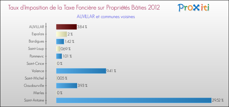 Taux d'imposition de la taxe foncière sur le bati 2012 pour AUVILLAR et les communes proches Comparaison des taux d'imposition de la taxe foncière sur le bati 2012 pour AUVILLAR et les communes voisines