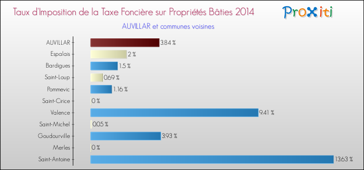 Taux d'imposition de la taxe foncière sur le bati 2014 pour AUVILLAR et les communes proches Comparaison des taux d'imposition de la taxe foncière sur le bati 2014 pour AUVILLAR et les communes voisines