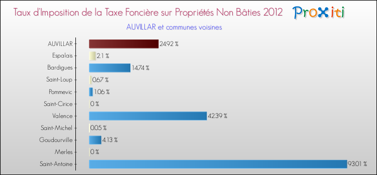 Taux d'imposition de la taxe foncière sur les immeubles et terrains non batis 2012 pour AUVILLAR et les communes proches Comparaison des taux d'imposition de la taxe foncière sur les immeubles et terrains non batis 2012 pour AUVILLAR et les communes voisines