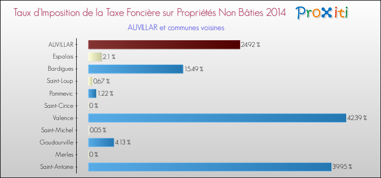 Taux d'imposition de la taxe foncière sur les immeubles et terrains non batis 2014 pour AUVILLAR et les communes proches Comparaison des taux d'imposition de la taxe foncière sur les immeubles et terrains non batis 2014 pour AUVILLAR et les communes voisines