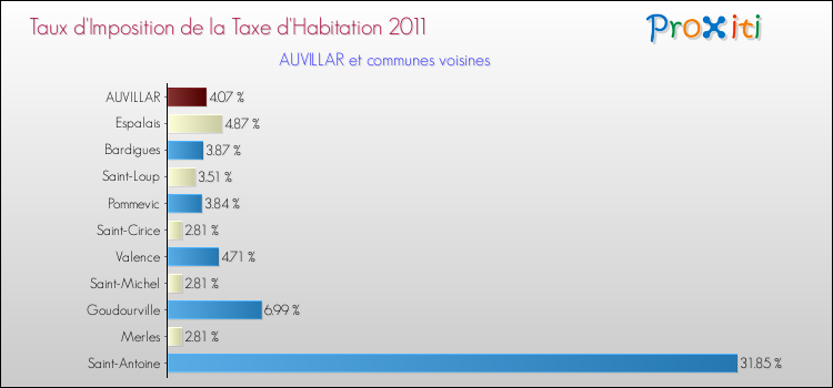 Taux d'imposition de la taxe d'habitation 2011 pour AUVILLAR et les communes proches Comparaison des taux d'imposition de la taxe d'habitation 2011 pour AUVILLAR et les communes voisines