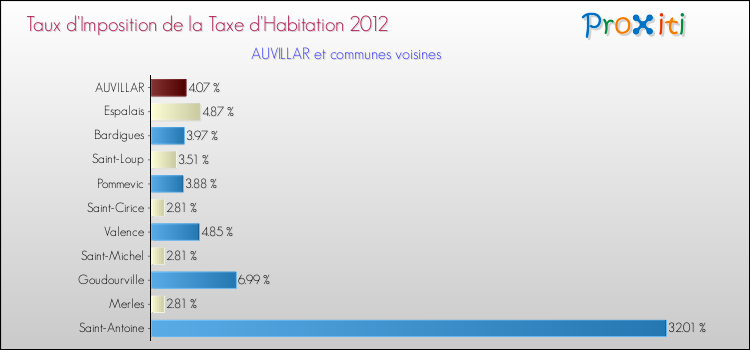 Taux d'imposition de la taxe d'habitation 2012 pour AUVILLAR et les communes proches Comparaison des taux d'imposition de la taxe d'habitation 2012 pour AUVILLAR et les communes voisines