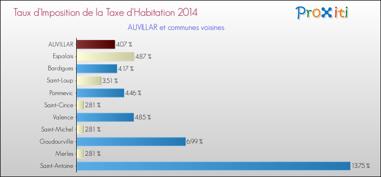 Taux d'imposition de la taxe d'habitation 2014 pour AUVILLAR et les communes proches Comparaison des taux d'imposition de la taxe d'habitation 2014 pour AUVILLAR et les communes voisines