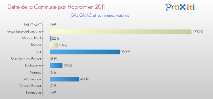 Dette par habitant de la commune en 2011 pour BALIGNAC et les communes proches Comparaison de la dette par habitant de la commune en 2011 pour BALIGNAC et les communes voisines