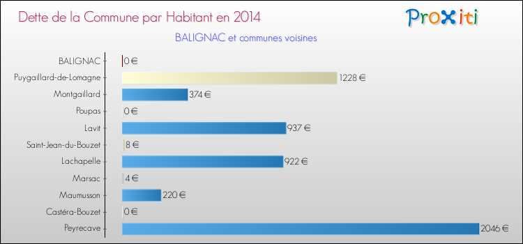 Dette par habitant de la commune en 2014 pour BALIGNAC et les communes proches Comparaison de la dette par habitant de la commune en 2014 pour BALIGNAC et les communes voisines