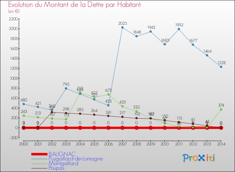 Evolution de la dette par habitant pour la commune de BALIGNAC et les communes proches de 2000 à 2014 Comparaison de la dette par habitant pour BALIGNAC et les communes voisines de 2000 à 2014