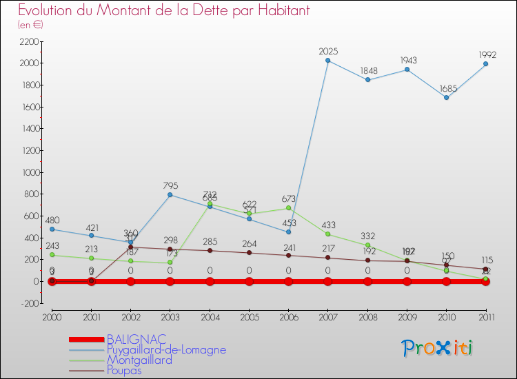 Evolution de la dette par habitant pour la commune de BALIGNAC et les communes proches Comparaison de la dette par habitant pour BALIGNAC et les communes voisines