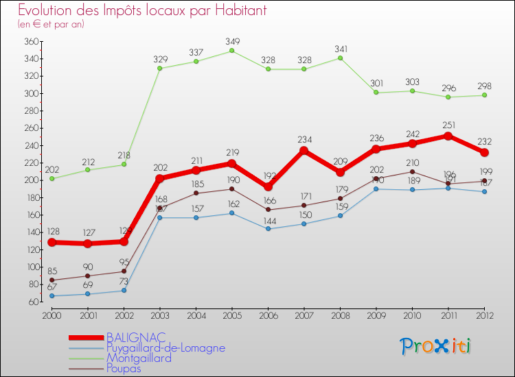 Evolution et montant des impôts locaux par Habitant pour BALIGNAC et les communes proches Comparaison des impôts locaux par habitant pour BALIGNAC et les communes voisines