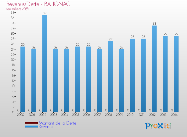 Evolution comparée de la dette et des revenus pour la commune de BALIGNAC de 2000 à 2014 Comparaison de la dette et des revenus pour BALIGNAC de 2000 à 2014