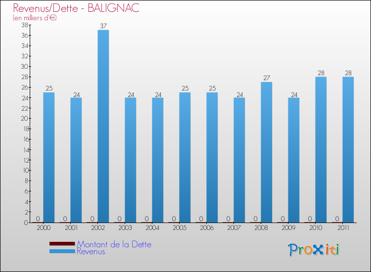 Evolution comparée de la dette et des revenus pour la commune de BALIGNAC de 2000 à 2011 Comparaison de la dette et des revenus pour BALIGNAC de 2000 à 2011