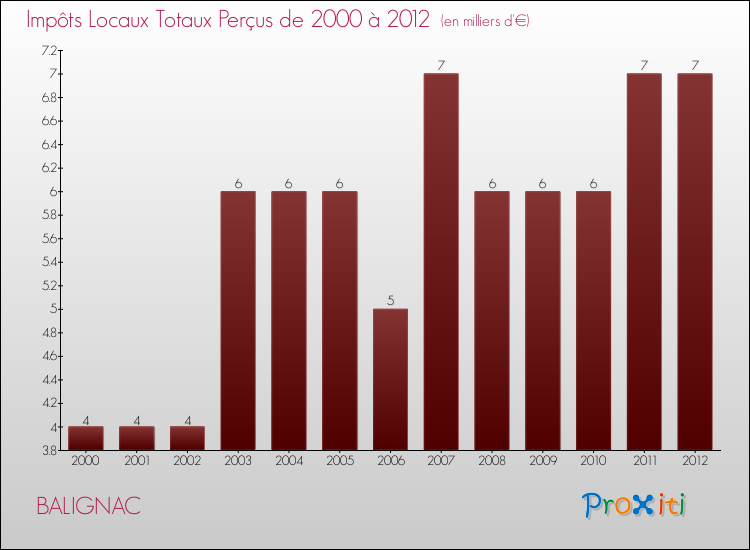 Evolution des Impôts Locaux pour la commune de BALIGNAC de 2000 à 2012 Evolution des Impôts Locaux pour BALIGNAC de 2000 à 2012