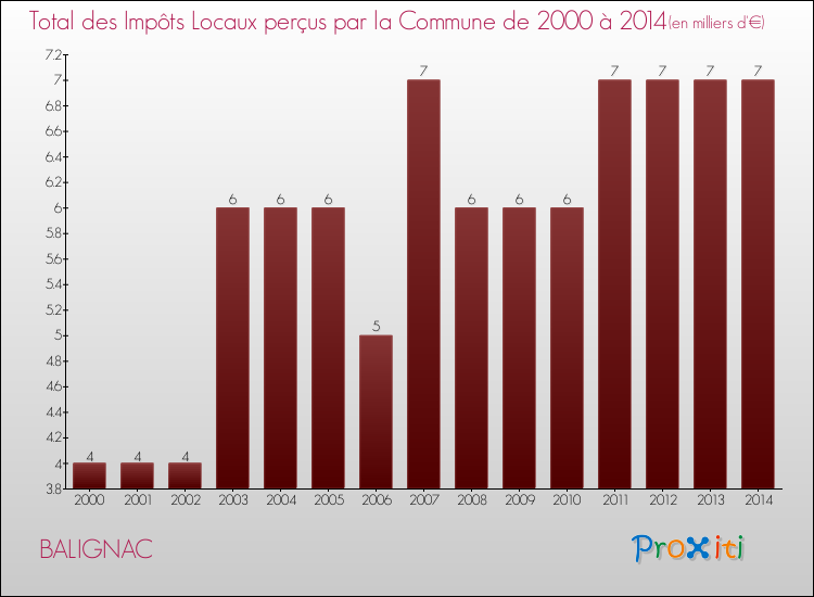 Evolution des Impôts Locaux pour la commune de BALIGNAC de 2000 à 2014 Evolution des Impôts Locaux pour BALIGNAC de 2000 à 2014
