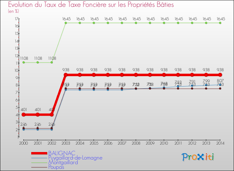 Evolution du taux de la taxe foncière sur le bati pour BALIGNAC et les communes proches de 2000 à 2014 Comparaison des taux de taxe foncière sur le bati pour BALIGNAC et les communes voisines de 2000 à 2014