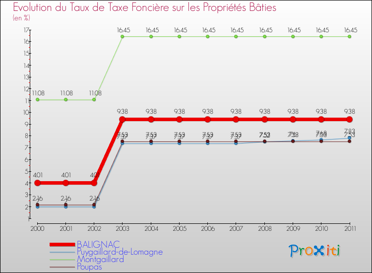 Evolution du taux de la taxe foncière sur le bati pour BALIGNAC et les communes proches Comparaison des taux de taxe foncière sur le bati pour BALIGNAC et les communes voisines