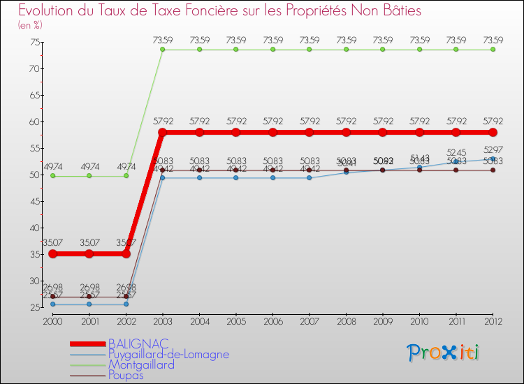 Evolution du taux de la taxe foncière sur les immeubles et terrains non batis pour BALIGNAC et les communes proches de 2000 à 2012 Comparaison des taux de la taxe foncière sur les immeubles et terrains non batis pour BALIGNAC et les communes voisines de 2000 à 2012