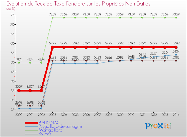Evolution du taux de la taxe foncière sur les immeubles et terrains non batis pour BALIGNAC et les communes proches de 2000 à 2014 Comparaison des taux de la taxe foncière sur les immeubles et terrains non batis pour BALIGNAC et les communes voisines de 2000 à 2014