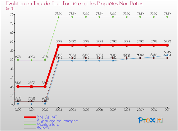 Evolution du taux de la taxe foncière sur les immeubles et terrains non batis pour BALIGNAC et les communes proches Comparaison des taux de la taxe foncière sur les immeubles et terrains non batis pour BALIGNAC et les communes voisines