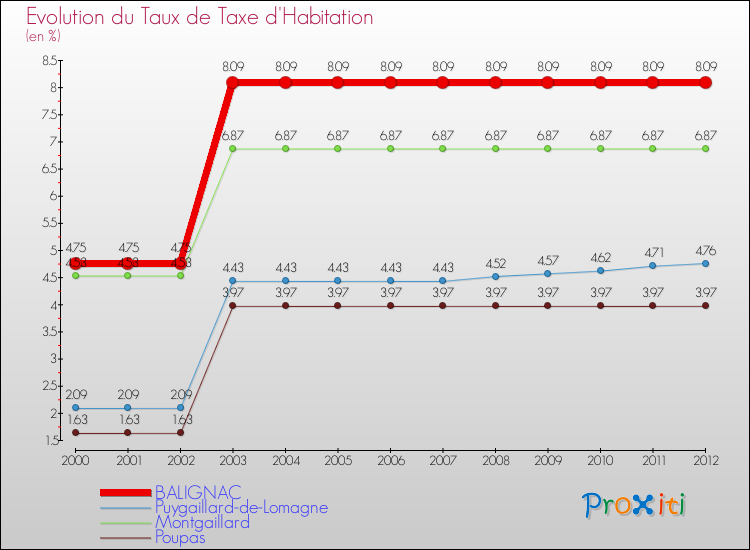 Evolution du taux de la taxe d'habitation pour BALIGNAC et les communes proches Comparaison des taux de la taxe d'habitation pour BALIGNAC et les communes voisines