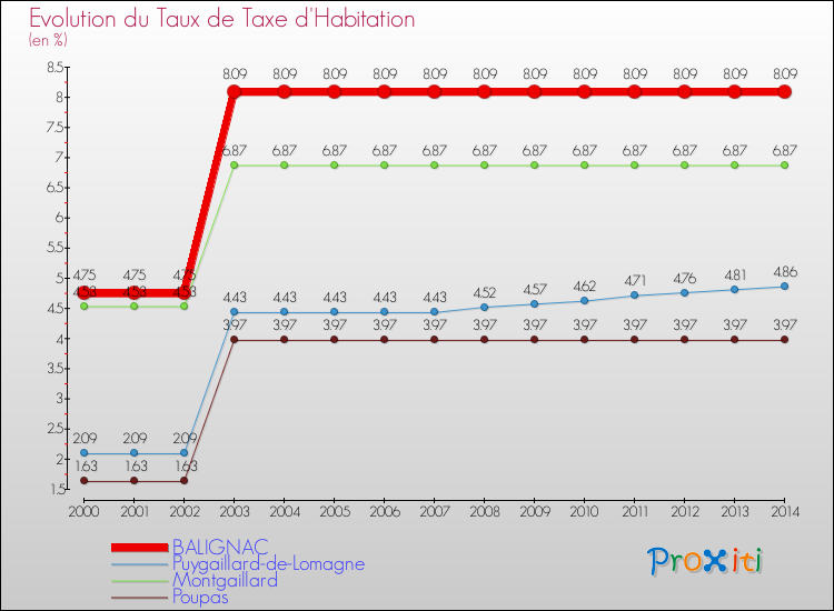 Evolution du taux de la taxe d'habitation pour BALIGNAC et les communes proches de 2000 à 2014 Comparaison des taux de la taxe d'habitation pour BALIGNAC et les communes voisines de 2000 à 2014