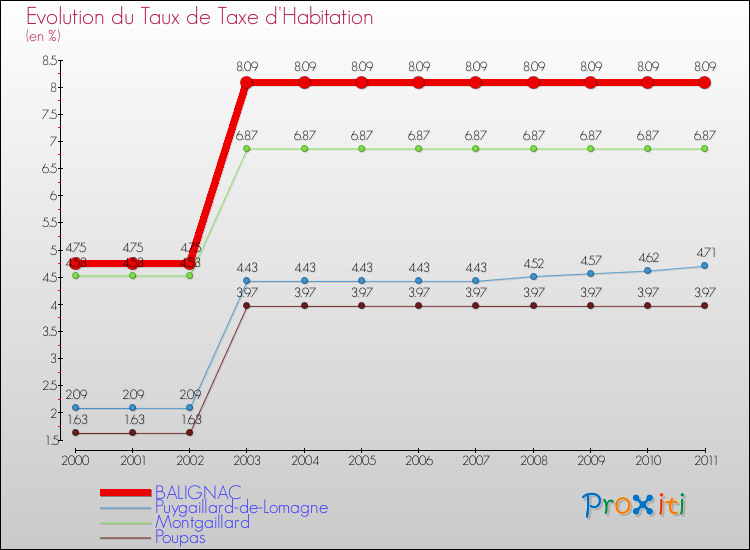 Evolution du taux de la taxe d'habitation pour BALIGNAC et les communes proches Comparaison des taux de la taxe d'habitation pour BALIGNAC et les communes voisines
