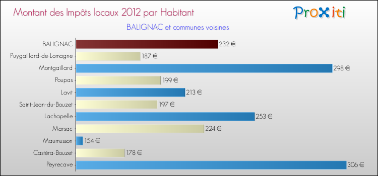 Montant des impôts locaux par Habitant pour BALIGNAC et les communes proches Comparaison des impôts locaux par habitant pour BALIGNAC et les communes voisines