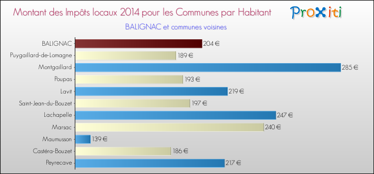 Montant des impôts locaux par Habitant pour BALIGNAC et les communes proches en 2014 Comparaison des impôts locaux par habitant pour BALIGNAC et les communes voisines en 2014