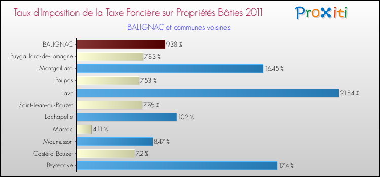 Taux d'imposition de la taxe foncière sur le bati 2011 pour BALIGNAC et les communes proches Comparaison des taux d'imposition de la taxe foncière sur le bati 2011 pour BALIGNAC et les communes voisines