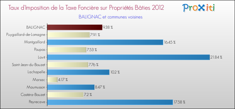 Taux d'imposition de la taxe foncière sur le bati 2012 pour BALIGNAC et les communes proches Comparaison des taux d'imposition de la taxe foncière sur le bati 2012 pour BALIGNAC et les communes voisines