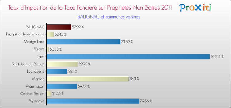 Taux d'imposition de la taxe foncière sur les immeubles et terrains non batis 2011 pour BALIGNAC et les communes proches Comparaison des taux d'imposition de la taxe foncière sur les immeubles et terrains non batis 2011 pour BALIGNAC et les communes voisines