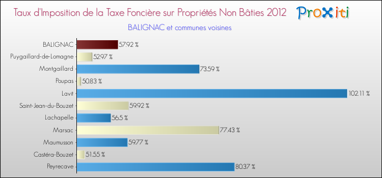 Taux d'imposition de la taxe foncière sur les immeubles et terrains non batis 2012 pour BALIGNAC et les communes proches Comparaison des taux d'imposition de la taxe foncière sur les immeubles et terrains non batis 2012 pour BALIGNAC et les communes voisines