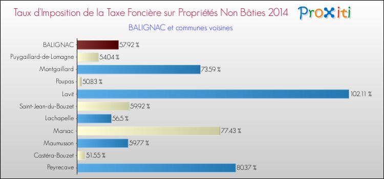 Taux d'imposition de la taxe foncière sur les immeubles et terrains non batis 2014 pour BALIGNAC et les communes proches Comparaison des taux d'imposition de la taxe foncière sur les immeubles et terrains non batis 2014 pour BALIGNAC et les communes voisines