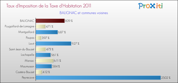 Taux d'imposition de la taxe d'habitation 2011 pour BALIGNAC et les communes proches Comparaison des taux d'imposition de la taxe d'habitation 2011 pour BALIGNAC et les communes voisines