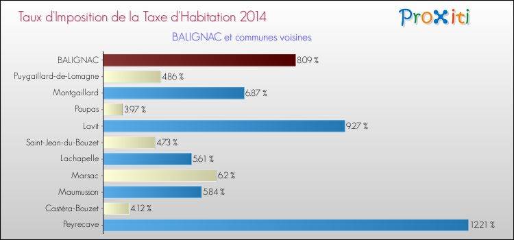 Taux d'imposition de la taxe d'habitation 2014 pour BALIGNAC et les communes proches Comparaison des taux d'imposition de la taxe d'habitation 2014 pour BALIGNAC et les communes voisines