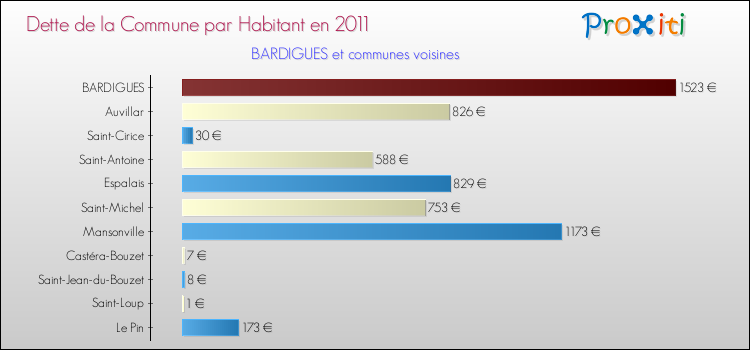 Dette par habitant de la commune en 2011 pour BARDIGUES et les communes proches Comparaison de la dette par habitant de la commune en 2011 pour BARDIGUES et les communes voisines