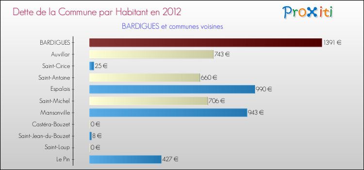 Dette par habitant de la commune en 2012 pour BARDIGUES et les communes proches Comparaison de la dette par habitant de la commune en 2012 pour BARDIGUES et les communes voisines