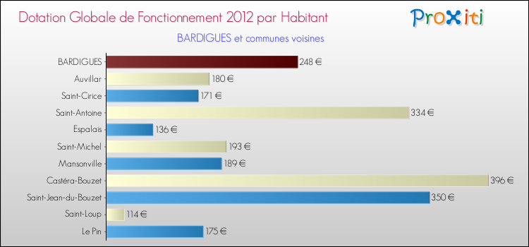 Montant des dotations globales de fonctionnement DGF par Habitant pour BARDIGUES et les communes proches Comparaison des des dotations globales de fonctionnement DGF par habitant pour BARDIGUES et les communes voisines