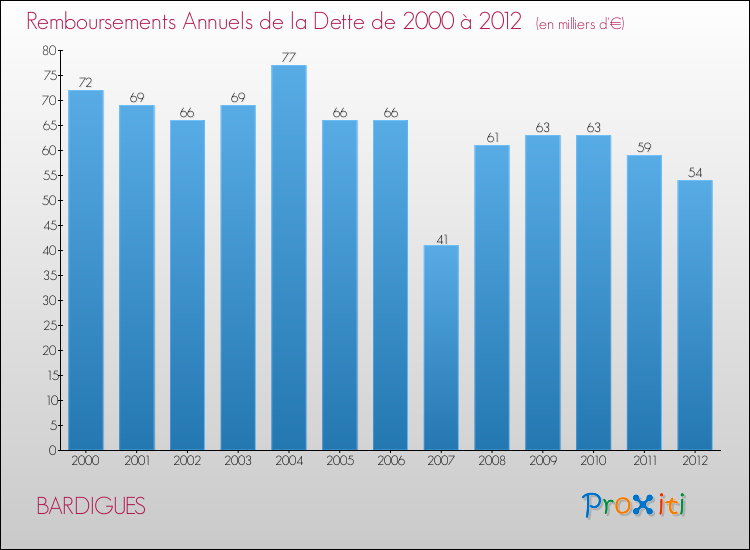 Evolution de l'annuité de la dette pour la commune de BARDIGUES de 2000 à 2012 Annuités de la dette pour BARDIGUES de 2000 à 2012