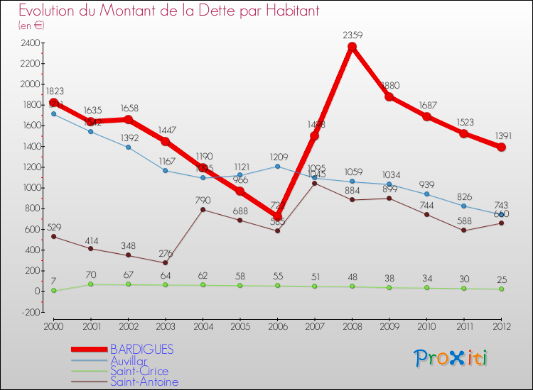 Evolution de la dette par habitant pour la commune de BARDIGUES et les communes proches de 2000 à 2012 Comparaison de la dette par habitant pour BARDIGUES et les communes voisines de 2000 à 2012
