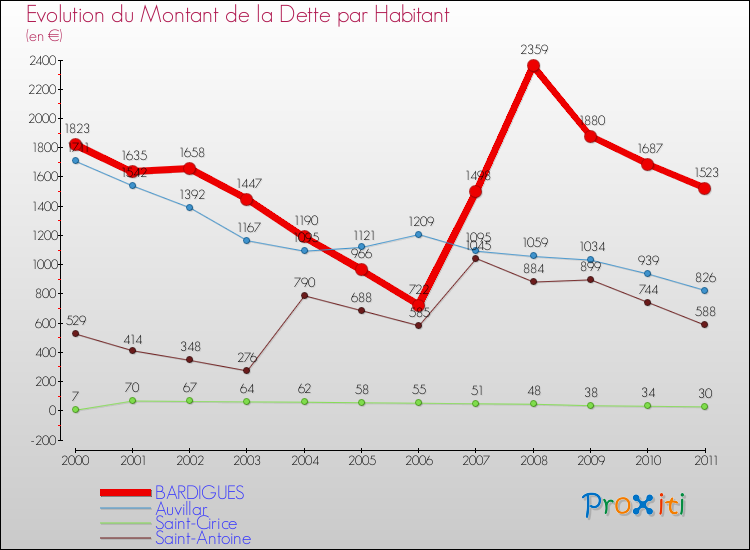 Evolution de la dette par habitant pour la commune de BARDIGUES et les communes proches Comparaison de la dette par habitant pour BARDIGUES et les communes voisines