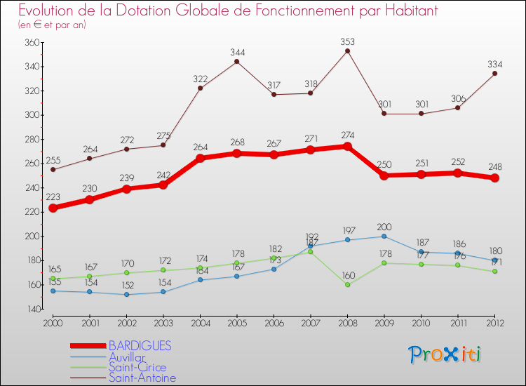 Evolution et montant de la dotation globale de fonctionnement par Habitant pour BARDIGUES et les communes proches Comparaison des dotations globales de fonctionnement par habitant pour BARDIGUES et les communes voisines