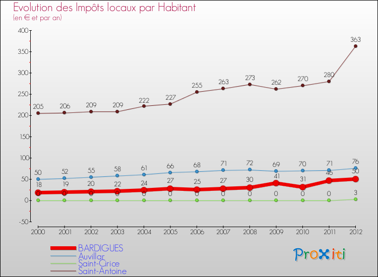 Evolution et montant des impôts locaux par Habitant pour BARDIGUES et les communes proches Comparaison des impôts locaux par habitant pour BARDIGUES et les communes voisines