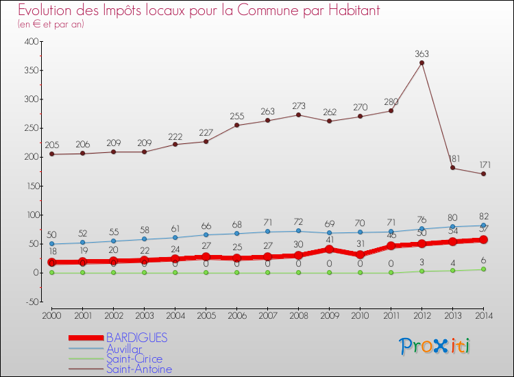 Evolution et montant des impôts locaux par Habitant pour BARDIGUES et les communes proches de 2000 à 2014 Comparaison des impôts locaux par habitant pour BARDIGUES et les communes voisines de 2000 à 2014