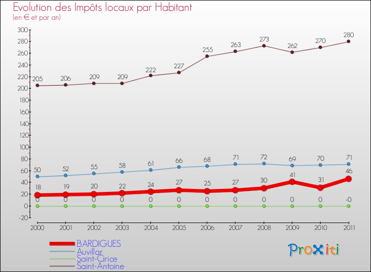 Evolution et montant des impôts locaux par Habitant pour BARDIGUES et les communes proches Comparaison des impôts locaux par habitant pour BARDIGUES et les communes voisines