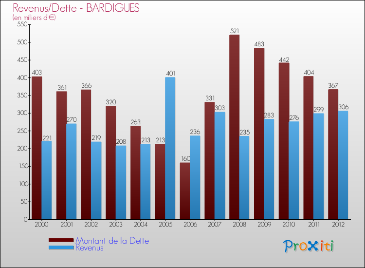 Evolution comparée de la dette et des revenus pour la commune de BARDIGUES de 2000 à 2012 Comparaison de la dette et des revenus pour BARDIGUES de 2000 à 2012