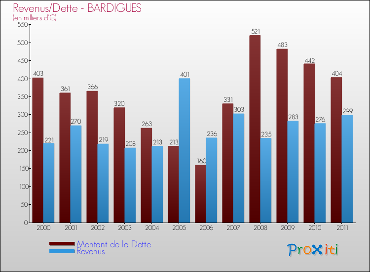 Evolution comparée de la dette et des revenus pour la commune de BARDIGUES de 2000 à 2011 Comparaison de la dette et des revenus pour BARDIGUES de 2000 à 2011