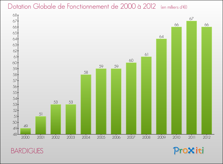 Evolution du montant de la Dotation Globale de Fonctionnement pour la commune de BARDIGUES de 2000 à 2012 Evolution du montant de la Dotation Globale de Fonctionnement pour BARDIGUES de 2000 à 2012